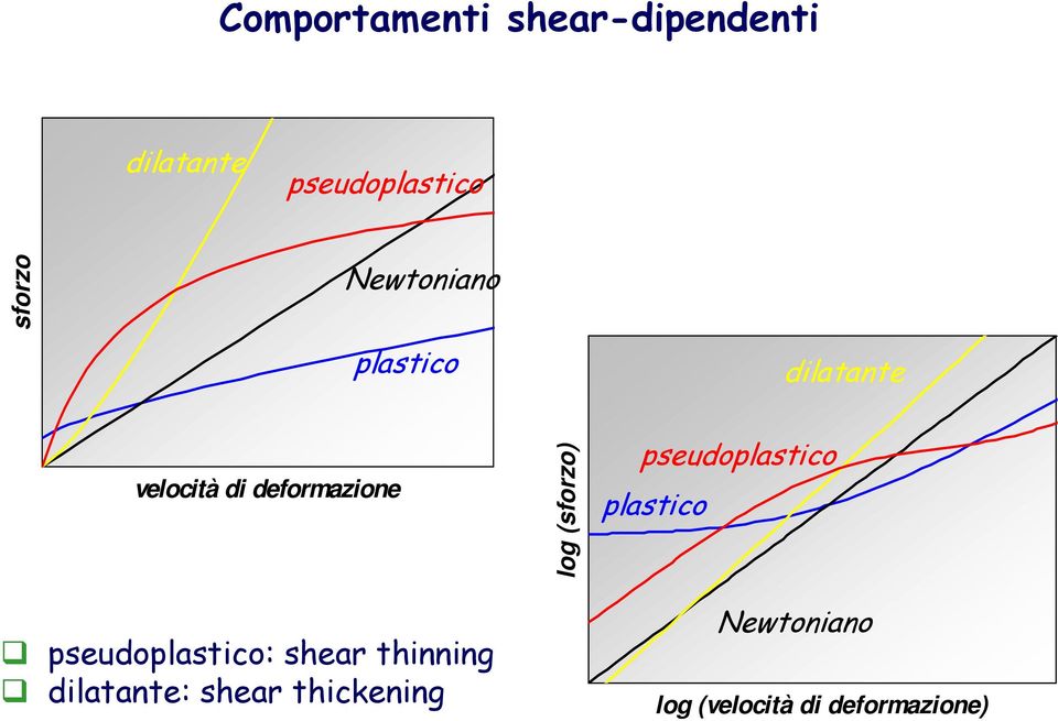 (sforzo) pseudoplasico plasico pseudoplasico: shear