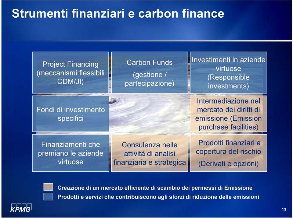 investments) Intermediazione nel mercato dei diritti di emissione (Emission purchase facilities) Prodotti finanziari a copertura del rischio (Derivati e