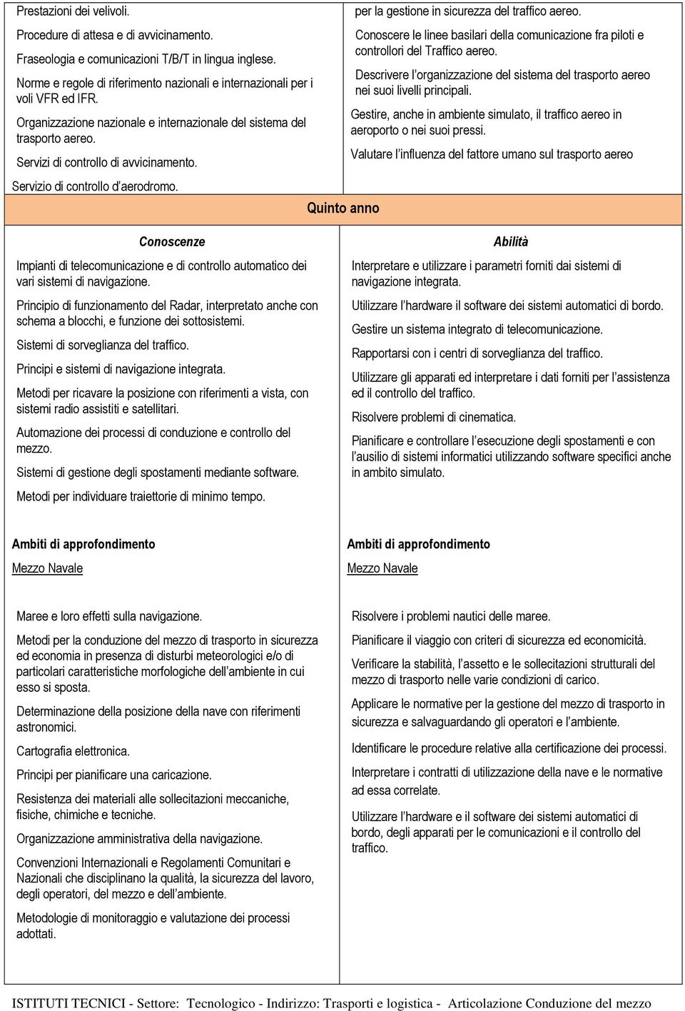 Quinto anno per la gestione in sicurezza del traffico aereo. Conoscere le linee basilari della comunicazione fra piloti e controllori del Traffico aereo.