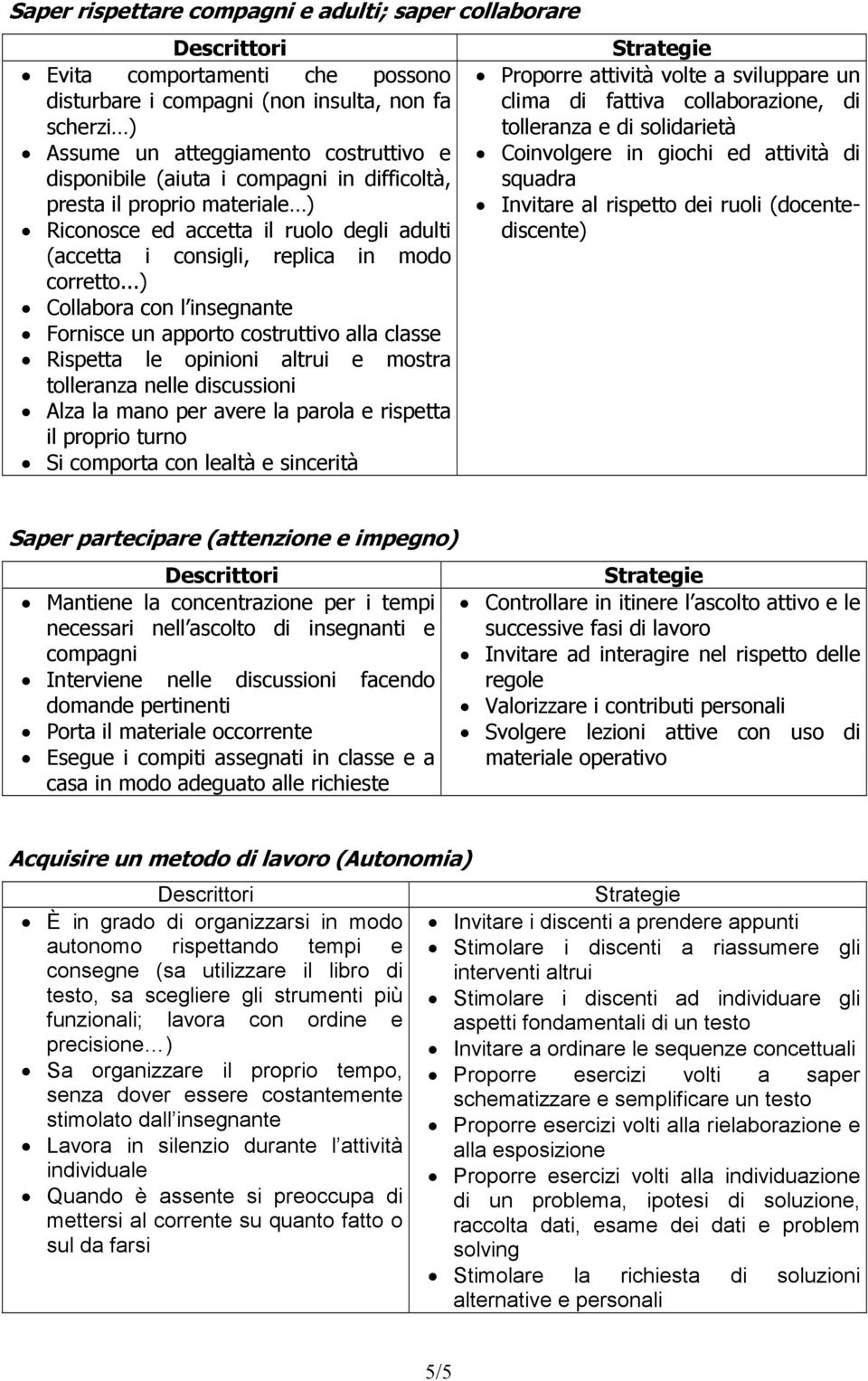 ..) Collabora con l insegnante Fornisce un apporto costruttivo alla classe Rispetta le opinioni altrui e mostra tolleranza nelle discussioni Alza la mano per avere la parola e rispetta il proprio