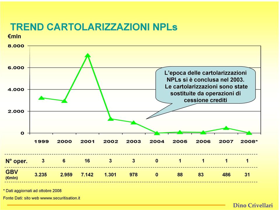 Le cartolarizzazioni sono state sostituite da operazioni di cessione crediti 2.