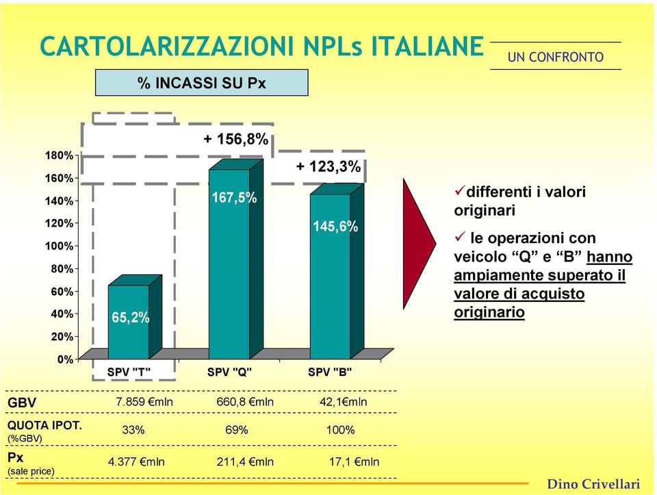 e B hanno ampiamente superato il valore di acquisto originario 0% SPV "T" SPV "Q" SPV "B" GBV 7.