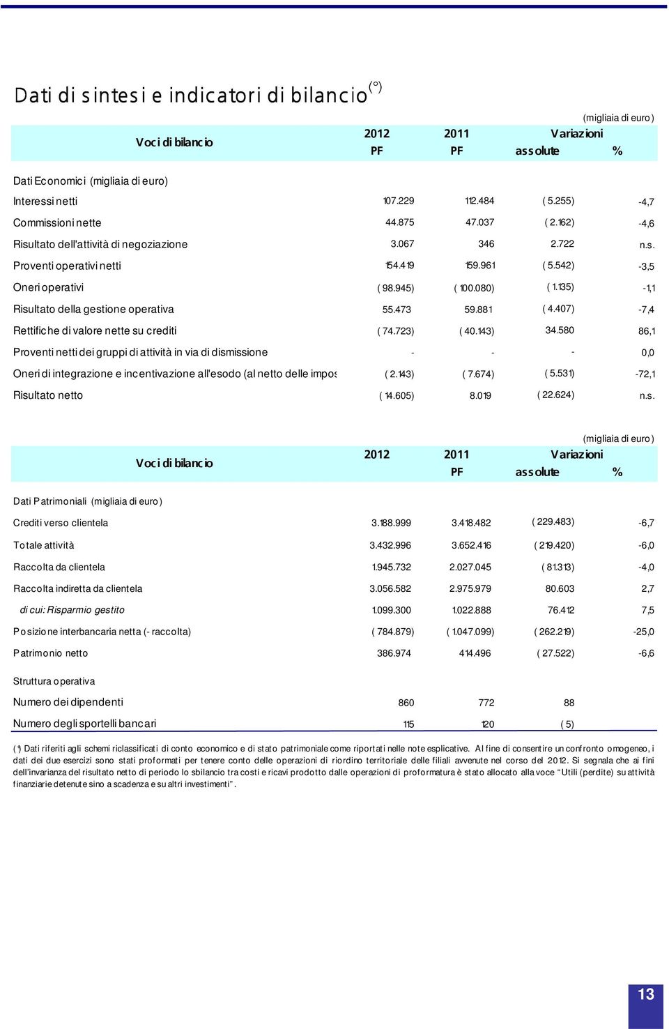 945) ( 100.080) ( 1.135) -1,1 Risultato della gestione operativa 55.473 59.881 ( 4.407) -7,4 Rettifiche di valore nette su crediti ( 74.723) ( 40.143) 34.