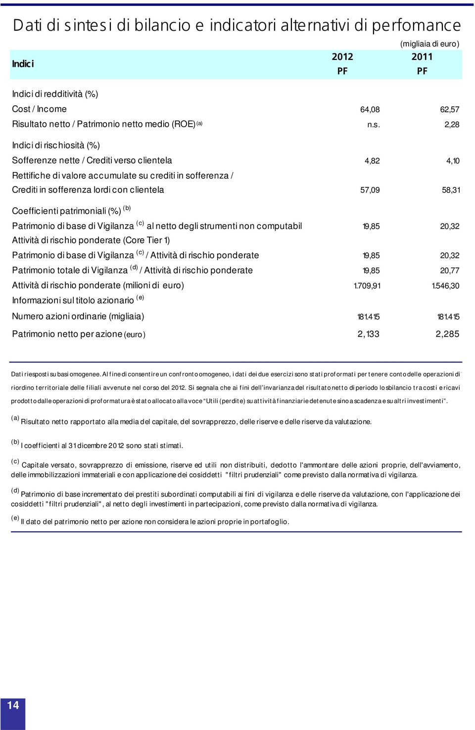 2,28 Indici di risc hiosità (%) Sofferenze nette / Crediti verso clientela 4,82 4,10 Rettifiche di valore accumulate su crediti in sofferenza / Crediti in sofferenza lordi con clientela 57,09 58,31