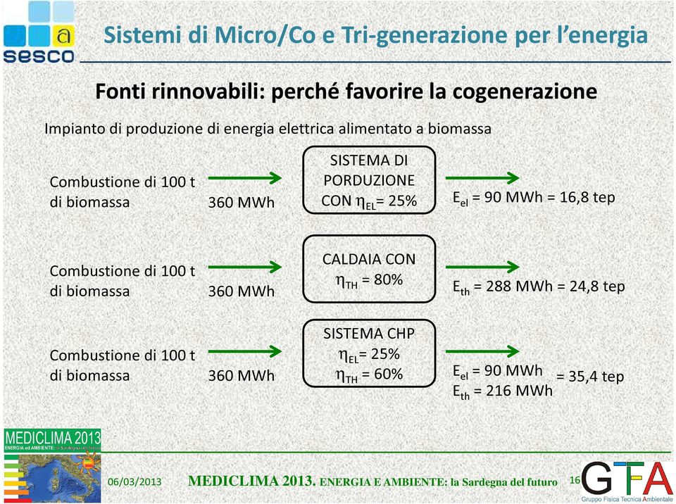 t di biomassa Combustione di 100 t di biomassa CALDAIA CON 360 MWh η TH = 80% E th = 288 MWh = 24,8 tep SISTEMA CHP η EL