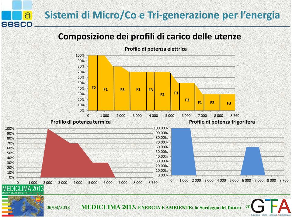 termica 0 1 000 2 000 3 000 4 000 5 000 6 000 7 000 8 000 8 760 100.00% 90.00% 80.00% 70.00% 60.00% 50.00% 40.00% 30.00% 20.00% 10.00% 0.