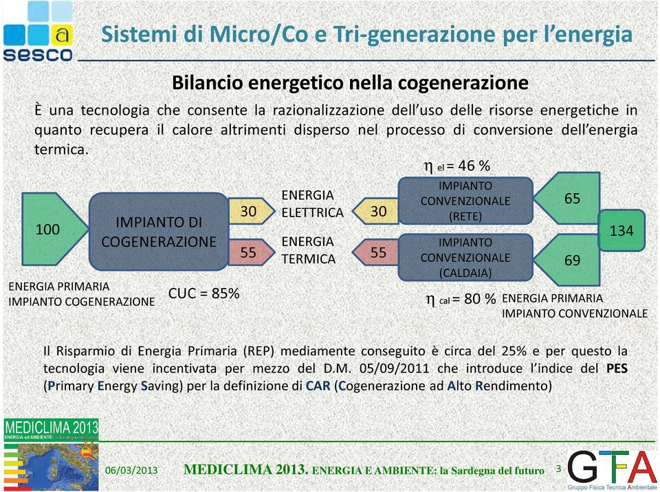 IMPIANTO CONVENZIONALE (CALDAIA) CUC = 85% η cal = 80 % Il Risparmio di Energia Primaria (REP) mediamente conseguito è circa del 25% e per questo la tecnologia viene incentivata per mezzo del D.M. 05/09/2011 che introduce l indice del PES (Primary Energy Saving) per la definizione di CAR (Cogenerazione ad Alto Rendimento) 65 69 134 ENERGIA PRIMARIA IMPIANTO CONVENZIONALE MEDICLIMA 2013.