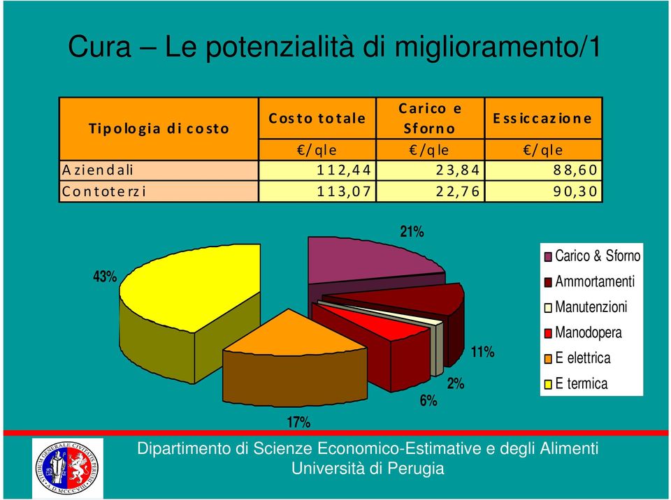 112,44 23,84 88,60 Contoterzi 113,07 22,76 90,30 43% 17% 21% 11% 6%