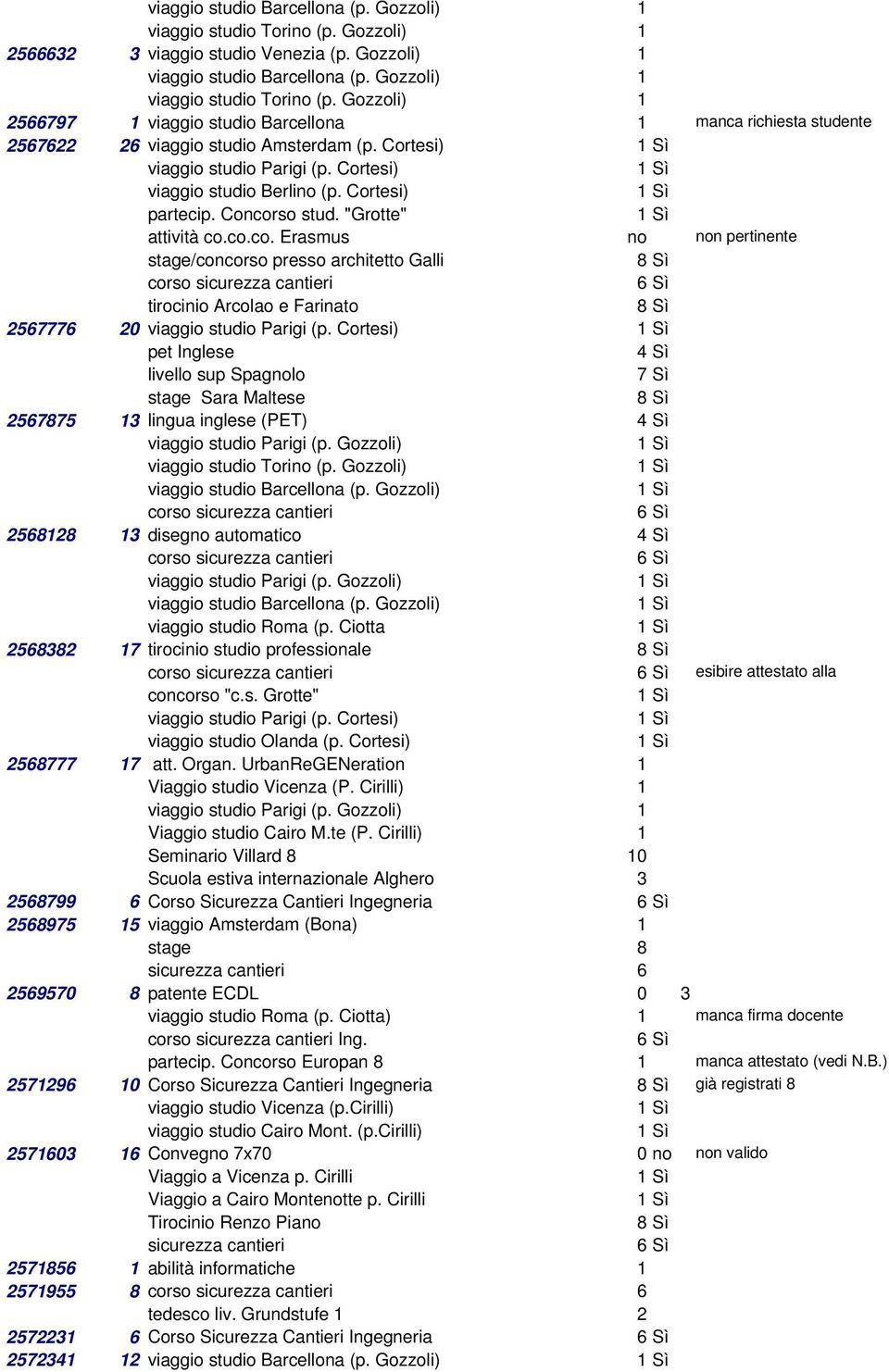 so stud. "Grotte" attività co.co.co. Erasmus no non pertinente stage/concorso presso architetto Galli tirocinio Arcolao e Farinato 2567776 20 viaggio studio Parigi (p.
