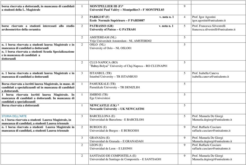 1 borsa riservata a studenti laurea Magistrale e in mancanza di candidati a dottorandi 1 MONTPELLIER III (F)* Université Paul Valéry Montpellier3 F MONTPEL03 2 PARIGI 87 (F) v. nota n.