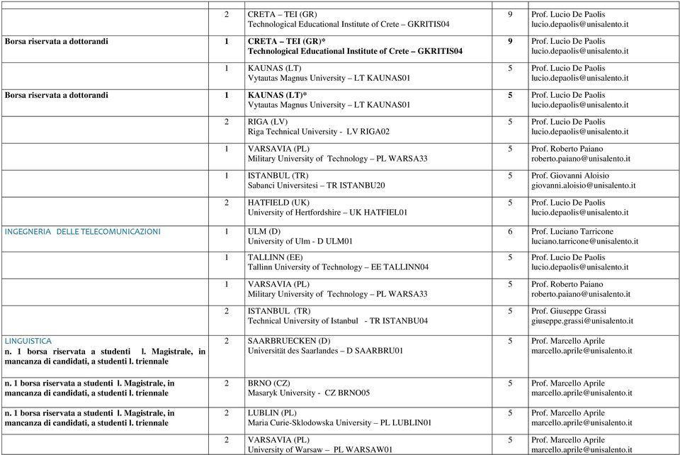 of Technology PL WARSA33 1 ISTANBUL (TR) Sabanci Universitesi TR ISTANBU20 2 HATFIELD (UK) University of Hertfordshire UK HATFIEL01 INGEGNERIA DELLE TELECOMUNICAZIONI 1 ULM (D) University of Ulm - D