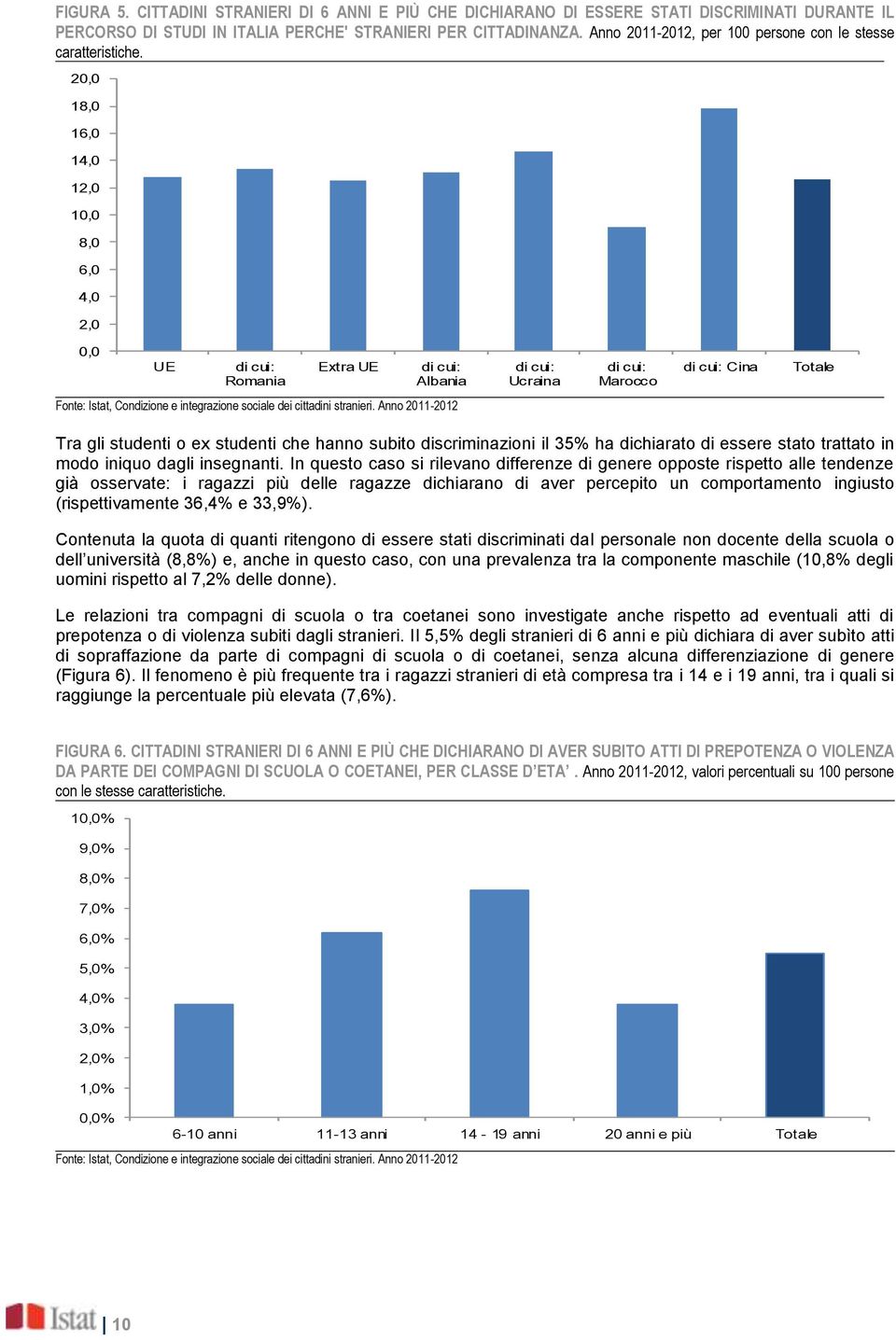 20,0 18,0 16,0 14,0 12,0 10,0 8,0 6,0 4,0 2,0 0,0 UE Romania Extra UE Albania Ucraina Marocco Cina Totale Tra gli studenti o ex studenti che hanno subito discriminazioni il 35% ha dichiarato di