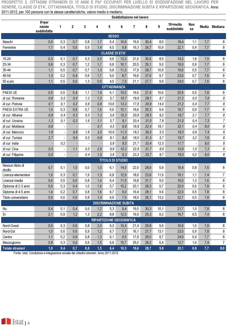 Anno 2011-2012, per 100 persone con le stesse caratteristiche, valore medio e mediano.