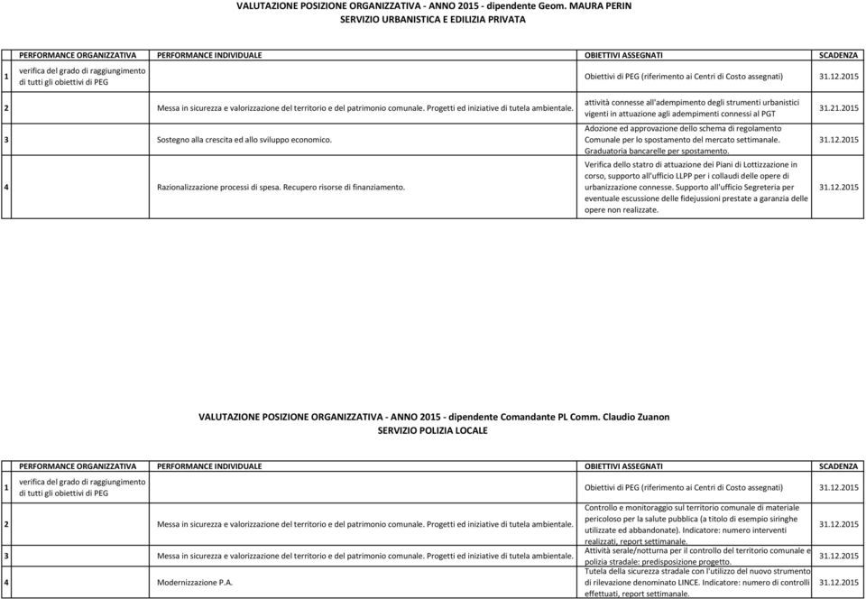 4 Razionalizzazione processi di spesa. Recupero risorse di finanziamento.