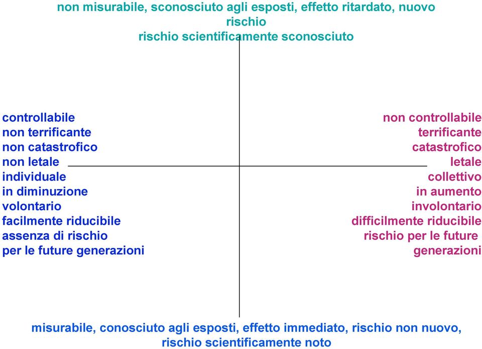 future generazioni non controllabile terrificante catastrofico letale collettivo in aumento involontario difficilmente riducibile