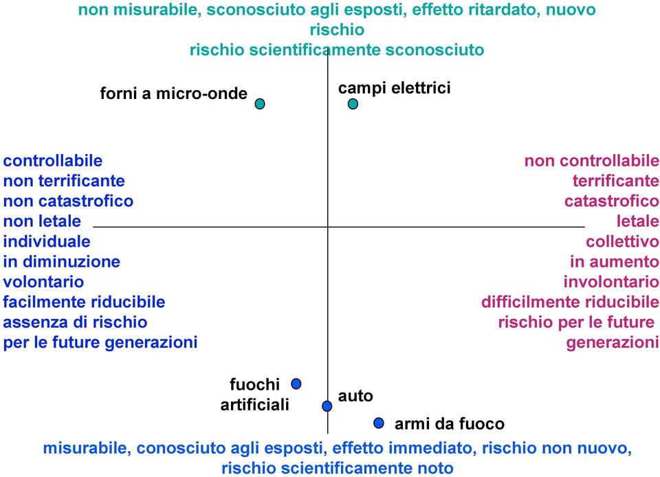 future generazioni non controllabile terrificante catastrofico letale collettivo in aumento involontario difficilmente riducibile rischio per le