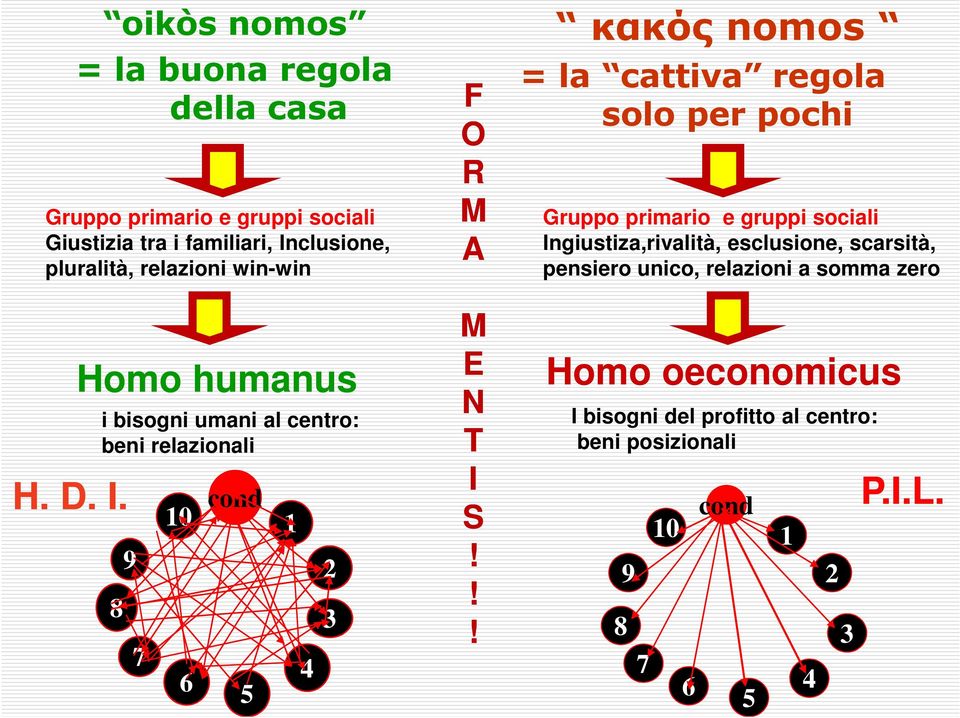 esclusione, scarsità, pensiero unico, relazioni a somma zero Homo humanus i bisogni umani al centro: beni relazionali M E N T I S!