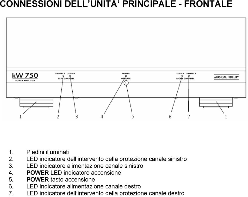 LED indicatore alimentazione canale sinistro 4. POWER LED indicatore accensione 5.