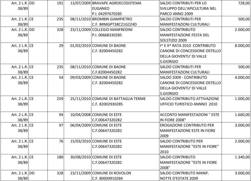 F.00647320282 CE 97 06/04/2009 COMUNE DI ESTE C.F.00647320282 CE 76 15/03/2010 COMUNE DI ESTE C.F.00647320282 CE 180 30/08/2010 COMUNE DI ESTE C.F.00647320282 DD 328 23/11/2009 COMUNE DI ROVOLON C.F. 80009910284 SALDO CONTRIBUTI PER MANIFESTAZIONI CULTURALI MANIFESTAZIONE FESTA DEL SOLSTIZIO 2009 I^ E II^ RATA 2010 CONTRIBUTO CANONE DI CONCESSIONE OSTELLO DELLA GIOVENTU' DI VALLE S.