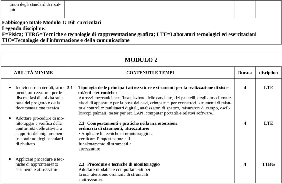 attività sulla base del progetto e della documentazione tecnica Adottare procedure di monitoraggio e verifica della conformità delle attività a supporto del miglioramento continuo degli standard di