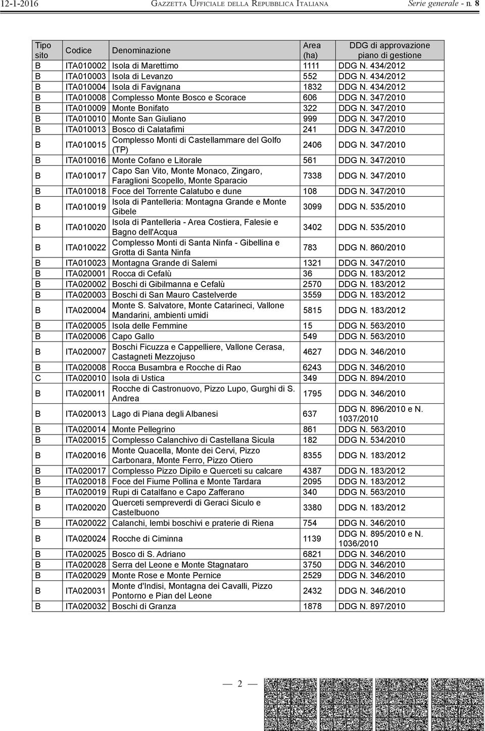 347/2010 B ITA010010 Monte San Giuliano 999 DDG N. 347/2010 B ITA010013 Bosco di Calatafimi 241 DDG N. 347/2010 B Complesso Monti di Castellammare del Golfo ITA010015 (TP) 2406 DDG N.