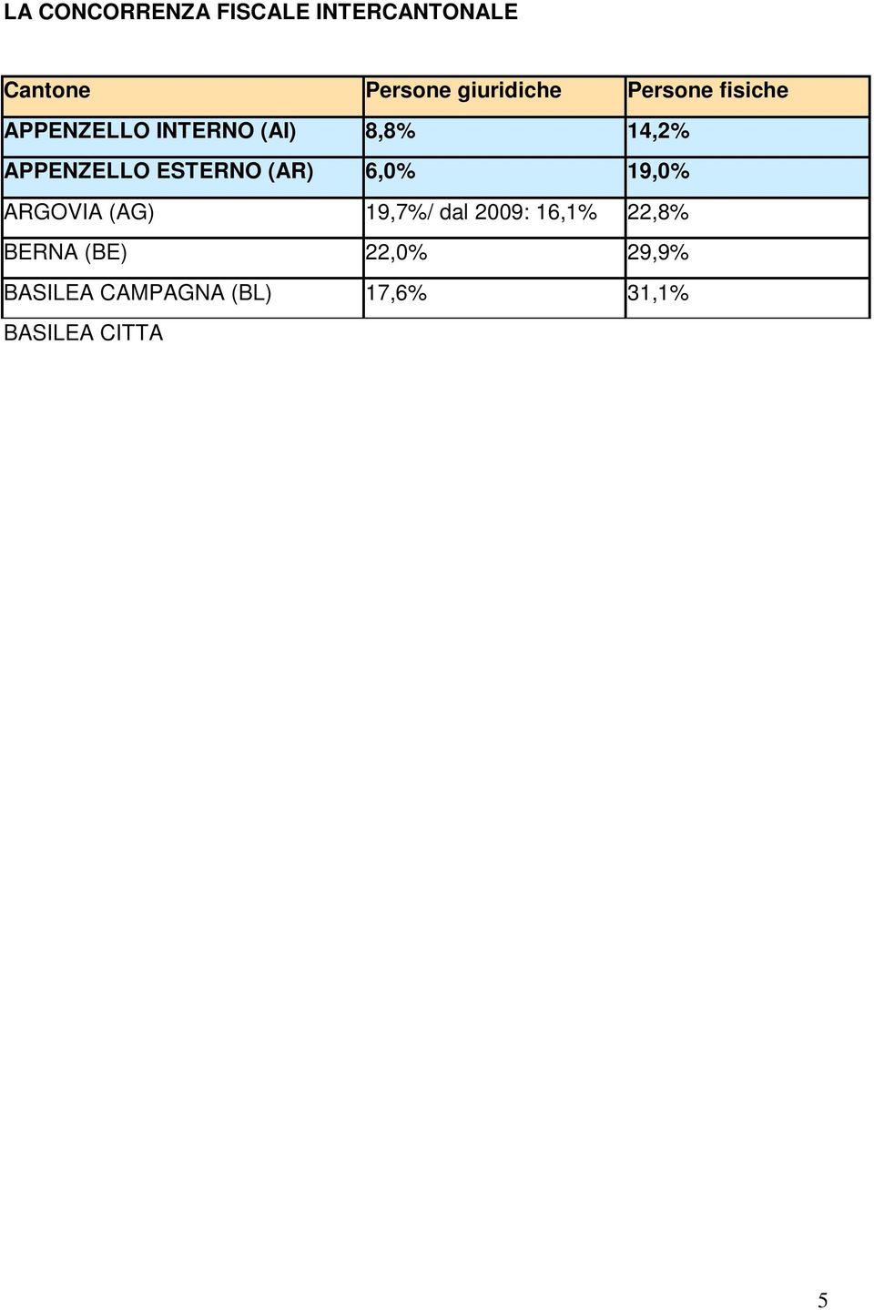 20,9% GIURA (JU) 19,2% 32,2% LUCERNA (LU) 14,0%/ dal 2011: 5,2% 19,8%/ dal 2011: 18,8% NEUCHATEL (NE) 20,0% 27,8% NIDWALDO (NW) 9,0% 15,2% OBWALDO (OW) 6,0% 12,6% SAN GALLO (SG) 14,6%/ dal 2009: