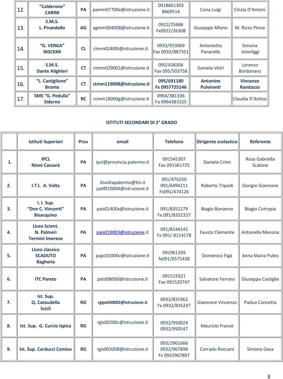 it 095/438306 095/503758 Daniela Vetri Lorenzo Bordonaro 16. L. Castiglione Bronte ctmm119008@istruzione.it 095/691180 Fx 0957725146 Antonino Pulvirenti Vincenzo Randazzo 17. SMS G.