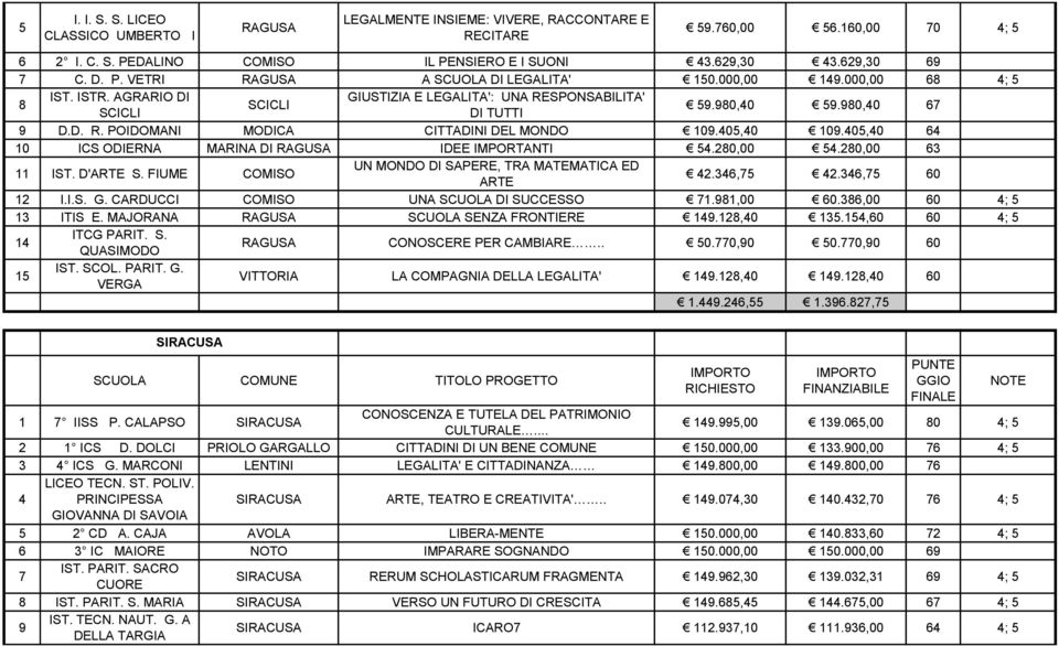 980,40 67 9 D.D. R. POIDOMANI MODICA CITTADINI DEL MONDO 109.405,40 109.405,40 64 10 ICS ODIERNA MARINA DI RAGUSA IDEE IMPORTANTI 54.280,00 54.280,00 63 11 IST. D'ARTE S.