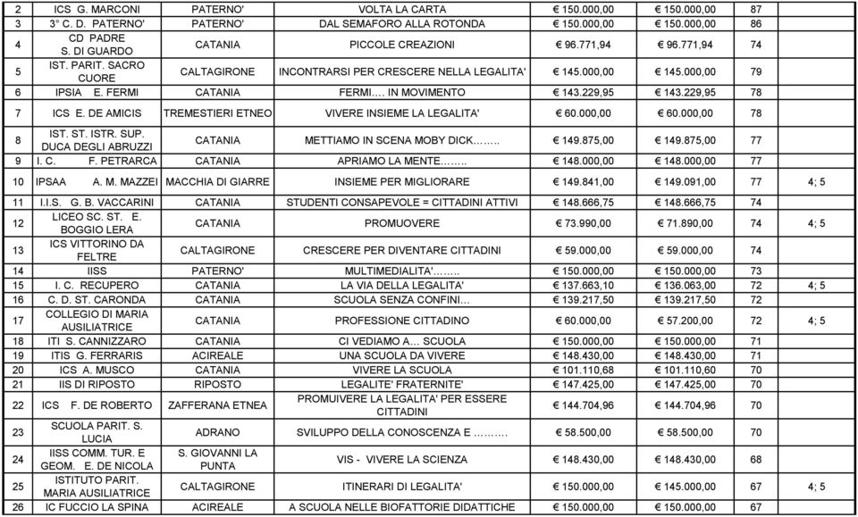 229,95 78 7 ICS E. DE AMICIS TREMESTIERI ETNEO VIVERE INSIEME LA LEGALITA' 60.000,00 60.000,00 78 IST. ST. ISTR. SUP. 8 CATANIA METTIAMO IN SCENA MOBY DICK.. 149.875,00 149.