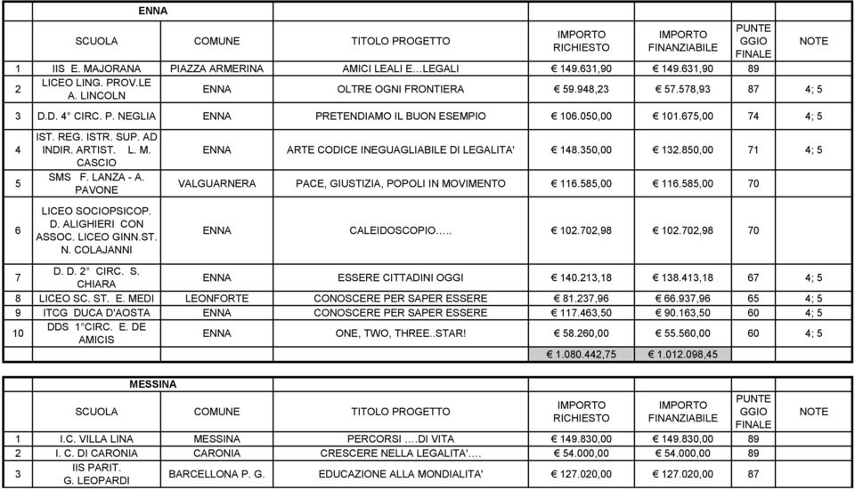 PAVONE LICEO SOCIOPSICOP. D. ALIGHIERI CON ASSOC. LICEO GINN.ST. N. COLAJANNI ENNA ARTE CODICE INEGUAGLIABILE DI LEGALITA' 148.350,00 132.