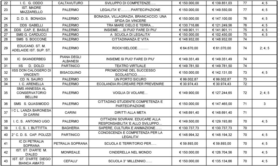 901,11 75 4; 5 27 SMS G. CARDUCCI PALERMO A SCUOLA DI LEGALITA' 150.000,00 102.450,00 75 4; 5 28 SMS S. BOCCONE PALERMO CITTADINANZA E' VITA 148.932,00 148.932,00 74 29 EDUCAND. ST. M. ADELAIDE IST.