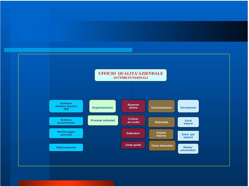 aziendali Gestione del rischio Intranet Corsi interni Monitoraggio controllo