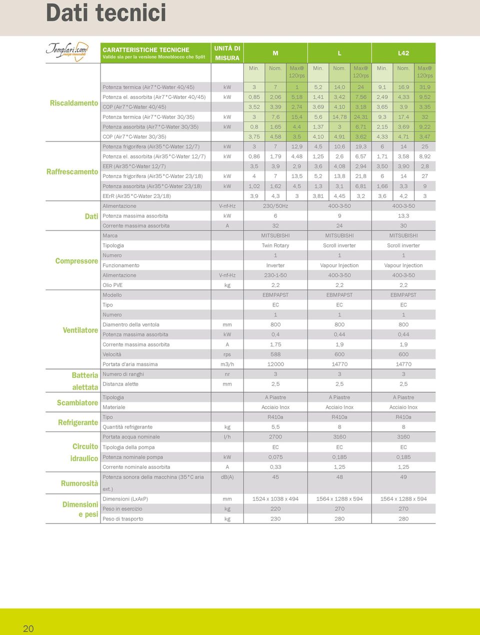 Max@ 120rps Riscaldamento Raffrescamento Dati Compressore Ventilatore Batteria alettata Scambiatore Refrigerante Circuito idraulico Rumorosità Dimensioni e pesi Potenza termica (Air7 C-Water 4045) kw