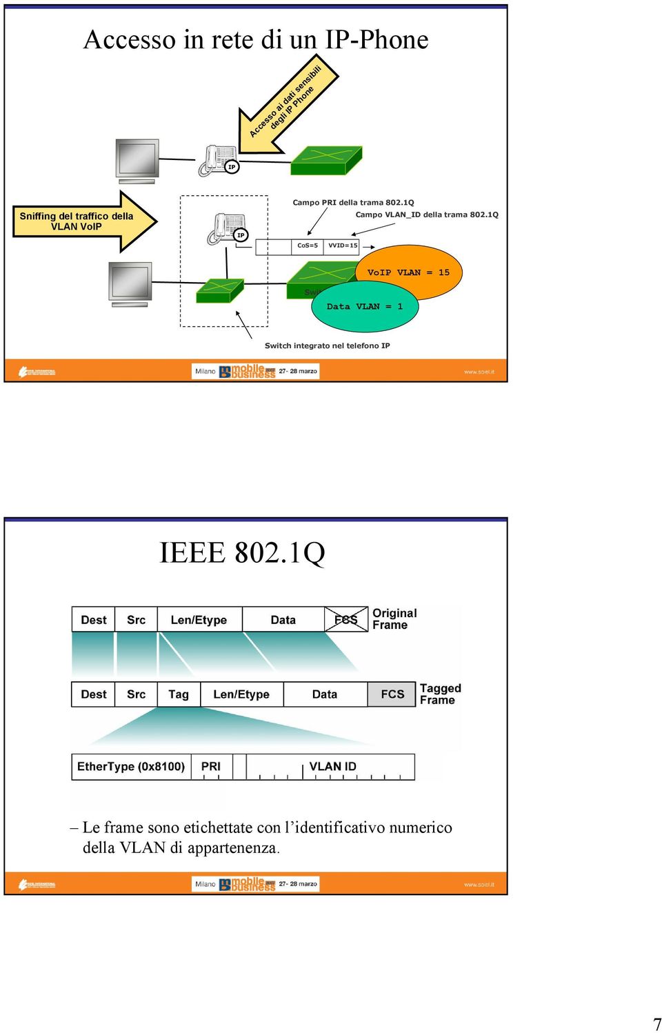 1Q CoS=5 VVID=15 Switch Data VLAN = 1 Vo VLAN = 15 Switch integrato nel telefono