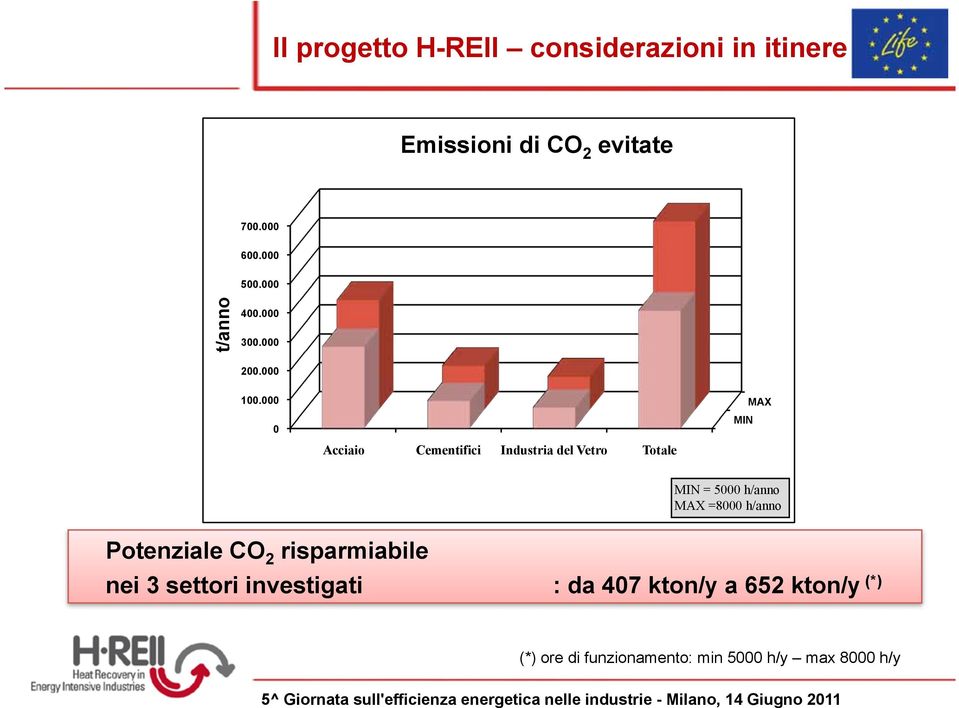 000 0 Acciaio Cementifici Industria del Vetro Totale MIN MAX MIN = 5000 h/anno MAX =8000