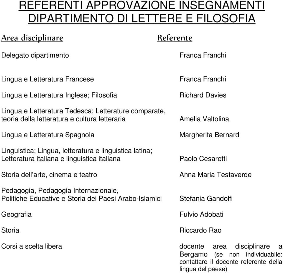 Storia dell arte, cinema e teatro Pedagogia, Pedagogia Internazionale, Politiche Educative e Storia dei Paesi Arabo-Islamici Geografia Storia Franca Franchi Richard Davies Amelia Valtolina Margherita