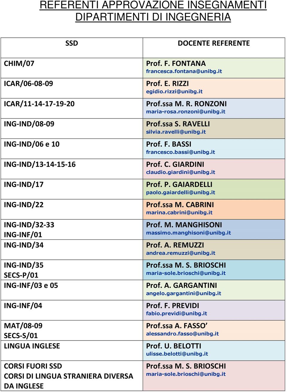 RIZZI egidio.rizzi@unibg.it ssa M. R. RONZONI maria-rosa.ronzoni@unibg.it ssa S. RAVELLI silvia.ravelli@unibg.it F. BASSI francesco.bassi@unibg.it C. GIARDINI claudio.giardini@unibg.it P.