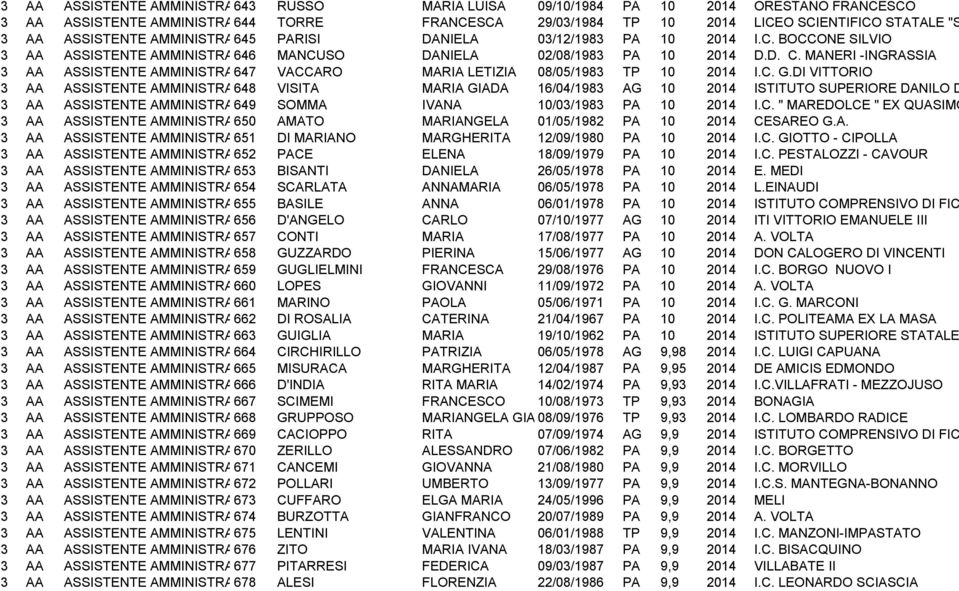 MANERI -INGRASSIA 3 AA ASSISTENTE AMMINISTRATIVO 647 VACCARO MARIA LETIZIA 08/05/1983 TP 10 2014 PAIC85200E 3 AA ASSISTENTE AMMINISTRATIVO 648 VISITA MARIA GIADA 16/04/1983 AG 10 2014 PAIS021003