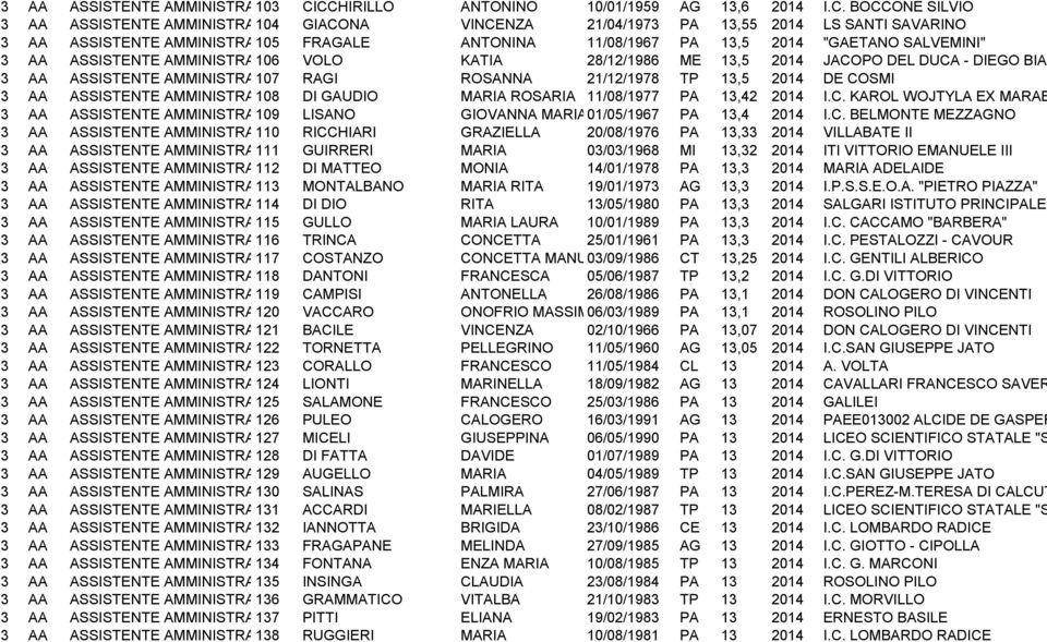 DUCA - DIEGO BIANCA 3 AA ASSISTENTE AMMINISTRATIVO 107 RAGI ROSANNA 21/12/1978 TP 13,5 2014 PAPM02000N DE COSMI 3 AA ASSISTENTE AMMINISTRATIVO 108 DI GAUDIO MARIA ROSARIA 11/08/1977 PA 13,42 2014