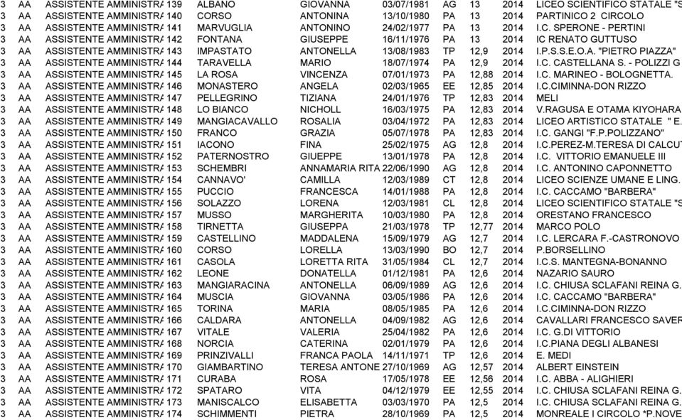 SPERONE - PERTINI 3 AA ASSISTENTE AMMINISTRATIVO 142 FONTANA GIUSEPPE 16/11/1976 PA 13 2014 PAIC855002 RENATO GUTTUSO 3 AA ASSISTENTE AMMINISTRATIVO 143 IMPASTATO ANTONELLA 13/08/1983 TP 12,9 2014