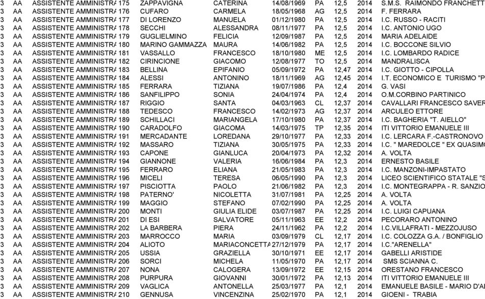 C. ANTONIO UGO 3 AA ASSISTENTE AMMINISTRATIVO 179 GUGLIELMINO FELICIA 12/09/1987 PA 12,5 2014 PAVE010005 MARIA ADELAIDE 3 AA ASSISTENTE AMMINISTRATIVO 180 MARINO GAMMAZZA MAURA 14/06/1982 PA 12,5