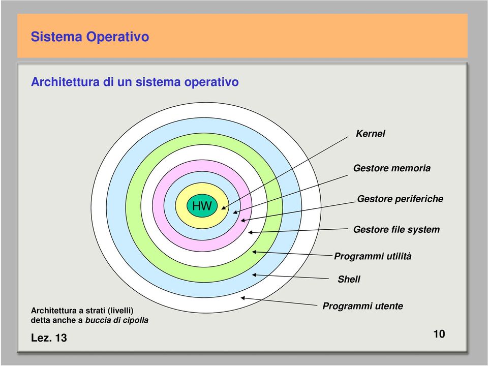 file system Programmi utilità Shell Architettura a