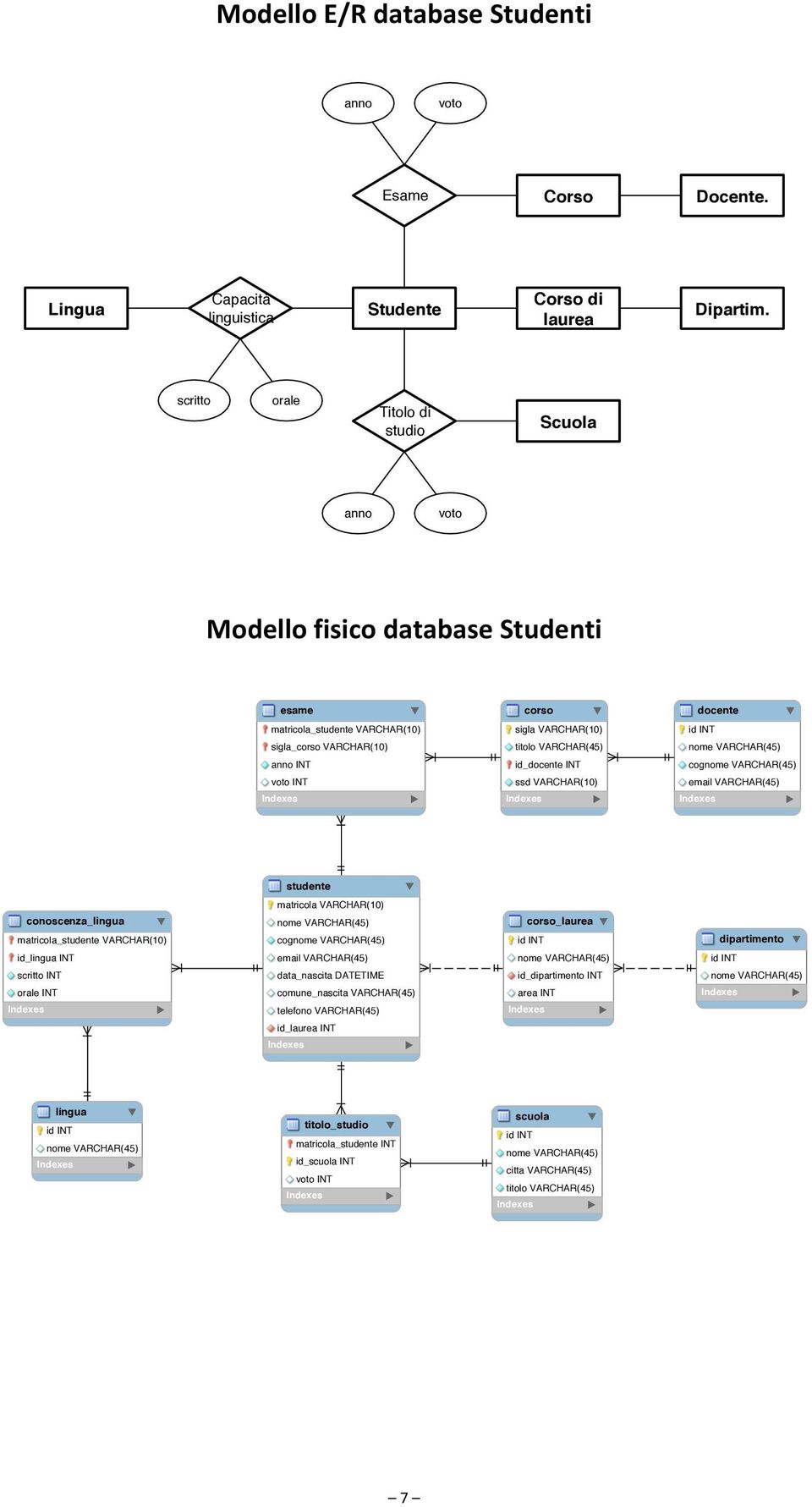 anno INT id_docente INT cog voto INT ssd VARCHAR(10) studente matricola VARCHAR(10) conoscenza_lingua matricola_studente VARCHAR(10) cog corso_laurea dipartimento id_lingua