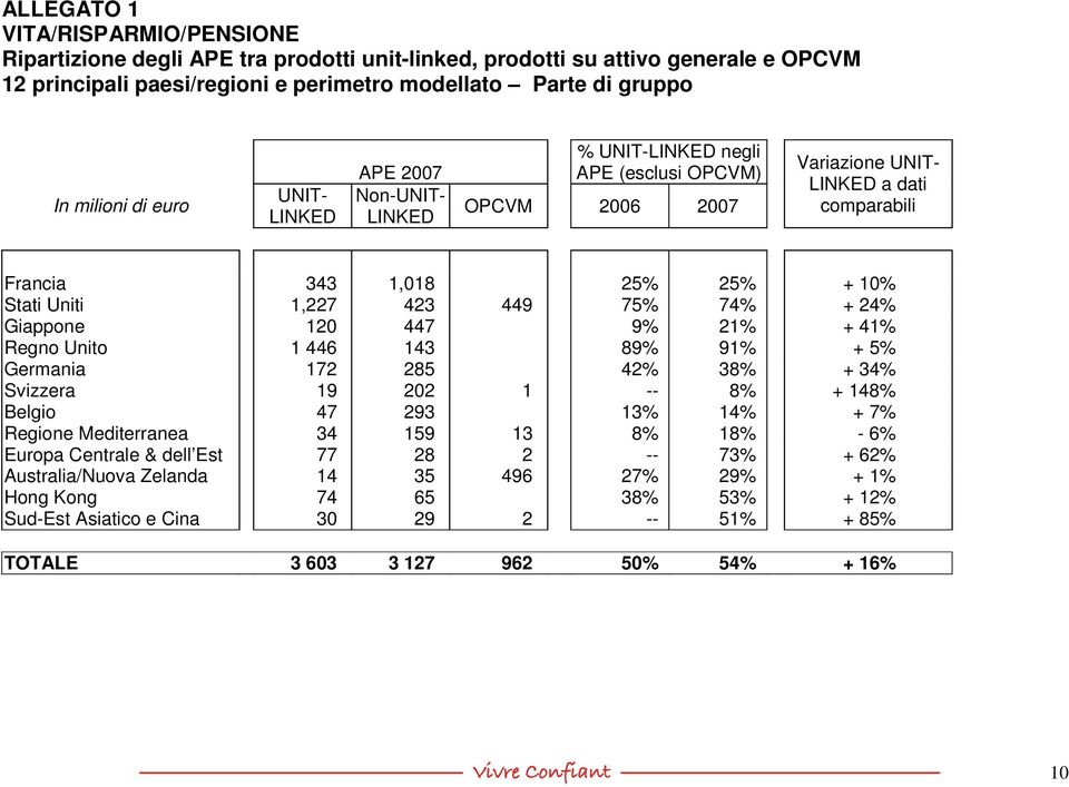 449 75% 74% + 24% Giappone 120 447 9% 21% + 41% Regno Unito 1 446 143 89% 91% + 5% Germania 172 285 42% 38% + 34% Svizzera 19 202 1 -- 8% + 148% Belgio 47 293 13% 14% + 7% Regione Mediterranea 34 159