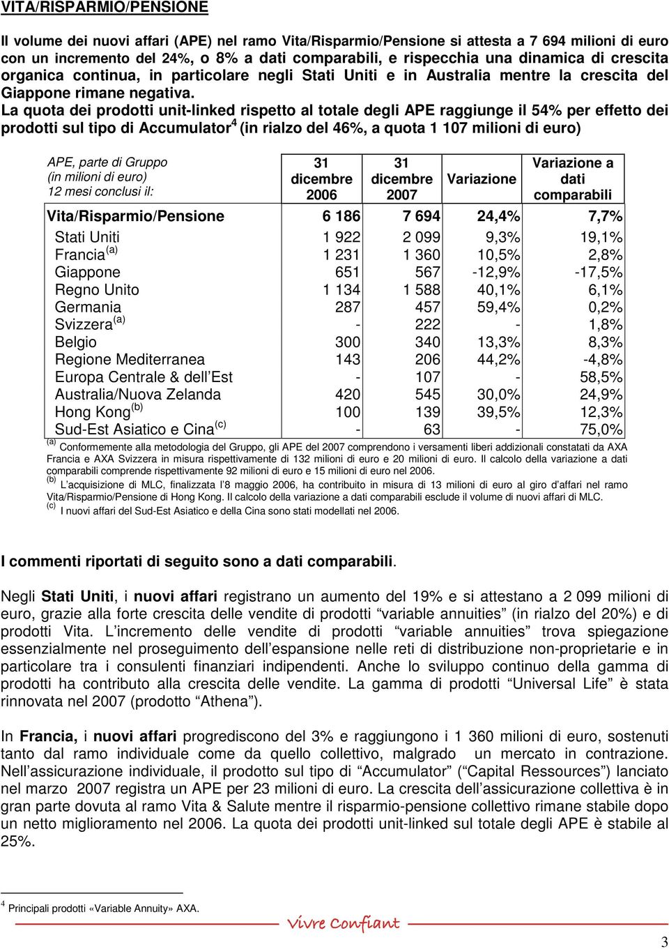 La quota dei prodotti unit-linked rispetto al totale degli APE raggiunge il 54% per effetto dei prodotti sul tipo di Accumulator 4 (in rialzo del 46%, a quota 1 107 milioni di euro) APE, parte di