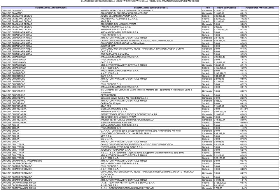 000,00 100,00 % COMUNE DI AZZANO DECIMO ATAP SPA Società 1.380,00 0,99 % COMUNE DI AZZANO DECIMO CONSORZIO DEL MOBILE LIVENZA Consorzio 0,00 5,26 % COMUNE DI AZZANO DECIMO FARMACIA COMUNALE S.R.L. Società 859,00 100,00 % COMUNE DI AZZANO DECIMO AMBIENTE SERVIZI S.