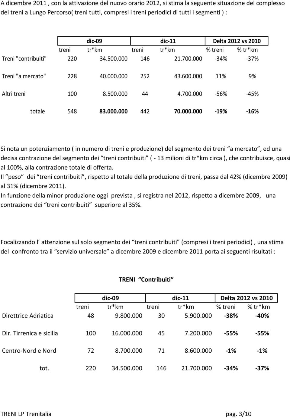 000 11% 9% Altri treni 100 8.500.000 44 4.700.000-56% -45% totale 548 83.000.000 442 70.000.000-19% -16% Si nota un potenziamento ( in numero di treni e produzione) del segmento dei treni a mercato,