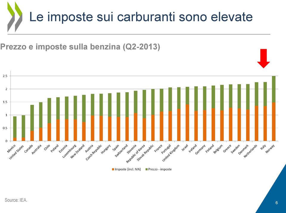 Prezzo e imposte sulla