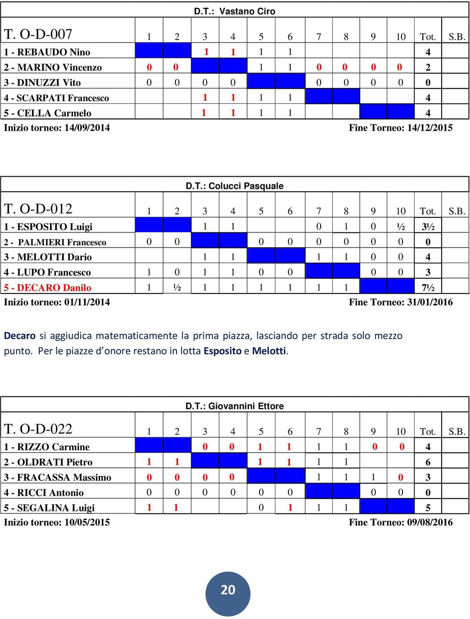 14/12/2015 D.T.: Colucci Pasquale T. O-D-012 1 2 3 4 5 6 7 8 9 10 Tot. S.B.