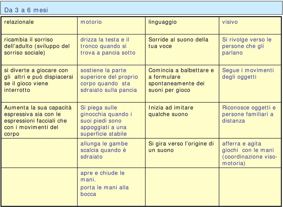 sdraiato sulla pancia Comincia a balbettare e a formulare spontaneamente dei suoni per gioco Segue i movimenti degli oggetti Aumenta la sua capacità espressiva sia con le espressioni facciali che con